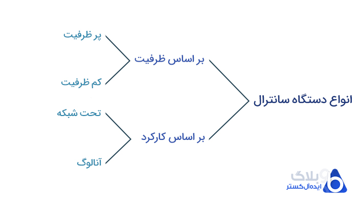 انواع دستگاه سانترال بر اساس ظرفیت و عملکرد