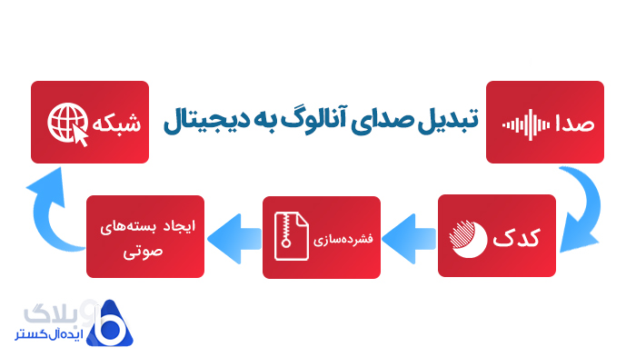 تبدیل صدای آنالوگ به دیجیتال