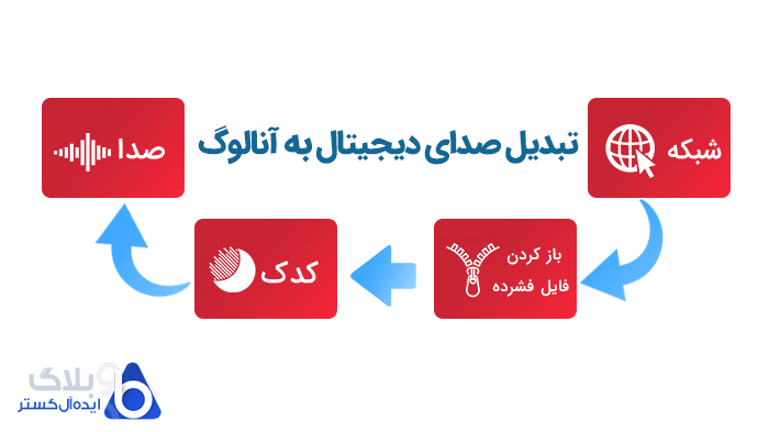 تبدیل صدای دیجیتال به آنالوگ در VoIP