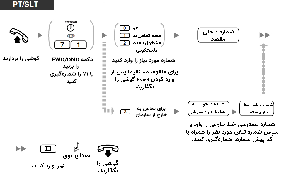 کدهای فوروارد در سانترال