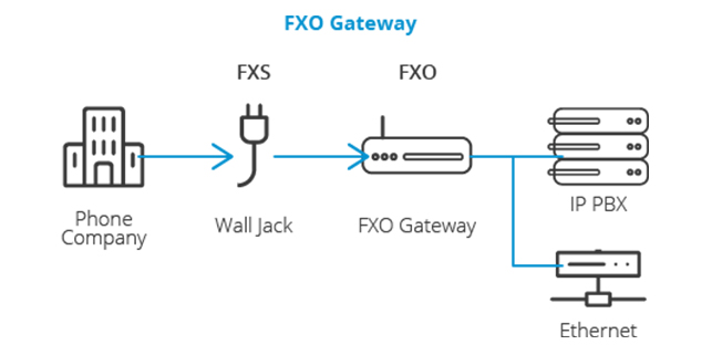 گیت وی FXO