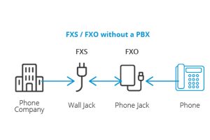 گیت وی gateway تلفن IP تلفن ویپ FXO FXS