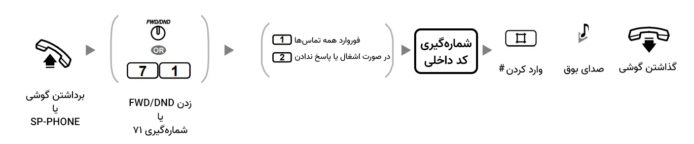 روش فوروارد تماس در سانترال TES824