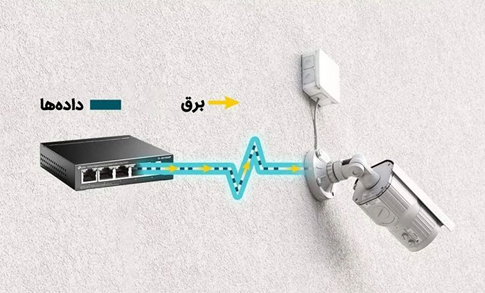 نحوه کار سوئیچ poe با دوربین مداربسته