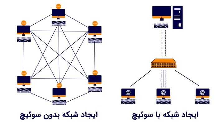 فرق ایجاد شبکه با سوئیچ و بی سوئیچ