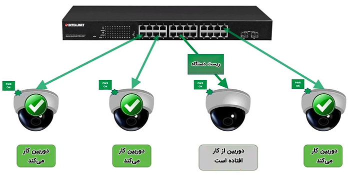 Watchdog در سوئیچ PoE چیست